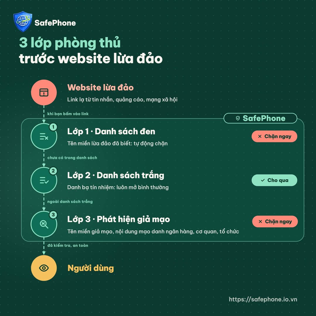 URL Screening Mechanism